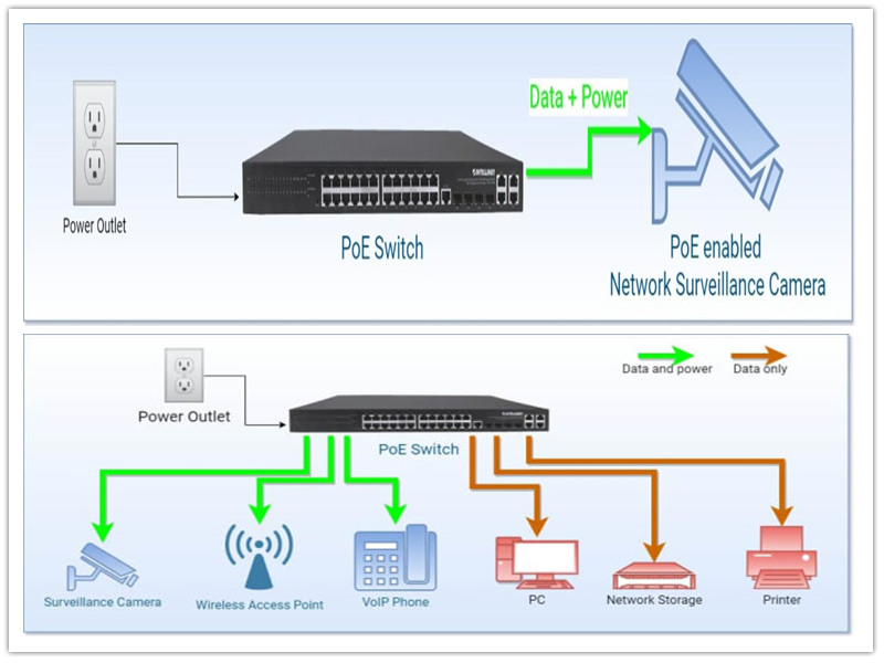Power over Ethernet (PoE) چیست؟